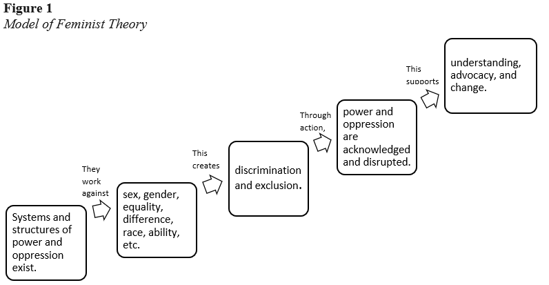 Model of Feminist Theory