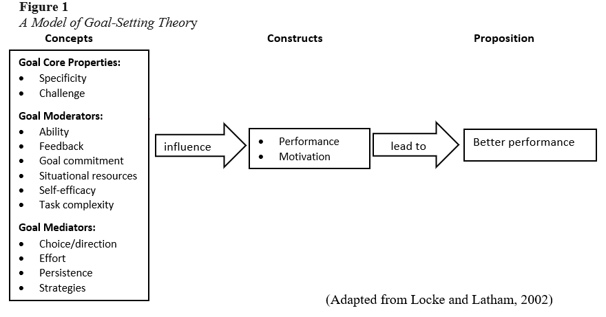 A Model of Goal-Setting Theory