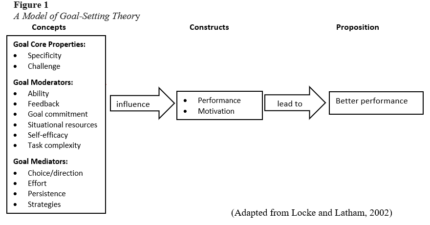 goal-setting theory of motivation