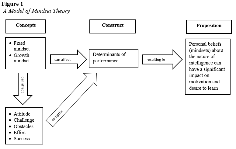  A Model of Mindset Theory