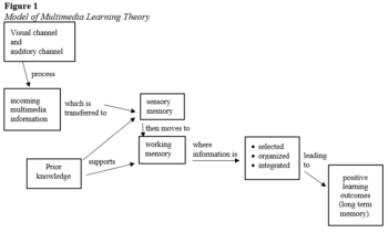 Multimedia Learning Theory – Theoretical Models For Teaching And Research