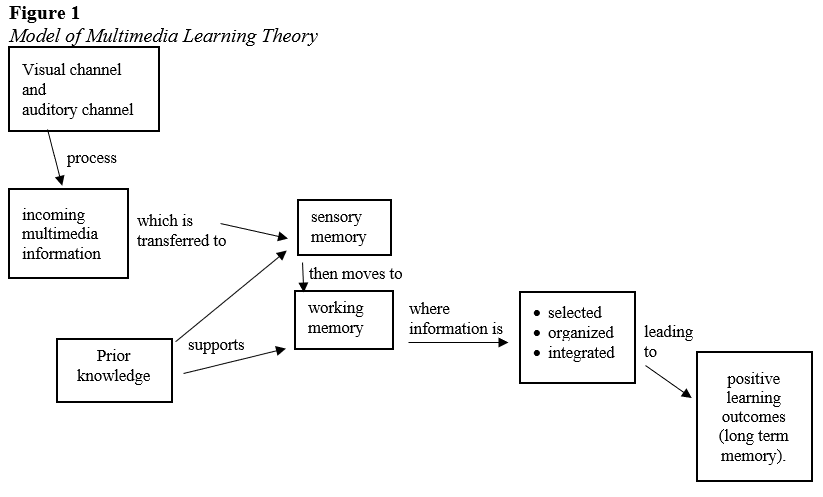 Cognitive theory about online academic performance