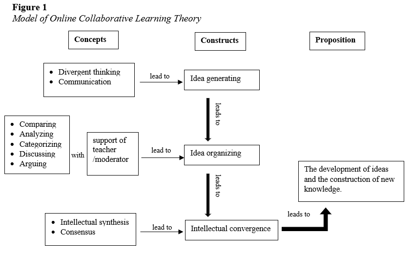 Model of Online Collaborative Learning Theory