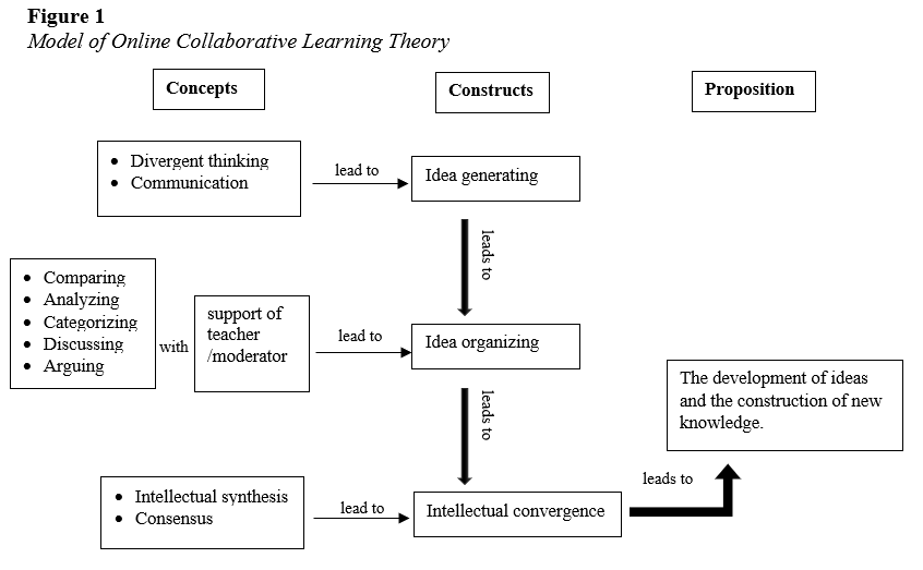 a case study of online collaborative learning