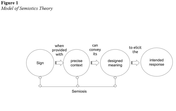 Model of Semiotics Theory