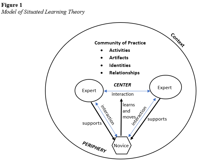 Model of Situated Learning Theory