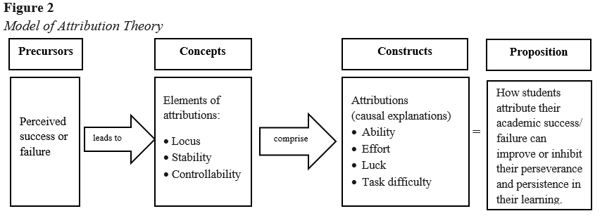 Model of Attribution Theory