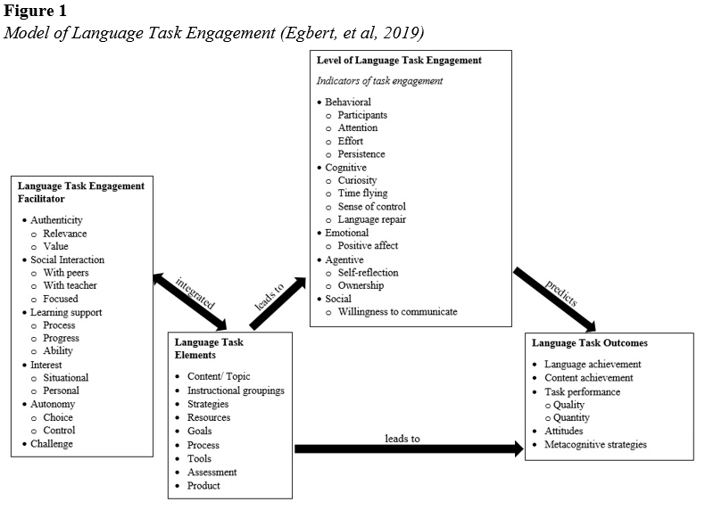Model of Language Task Engagement (Egbert, et al, 2019)
