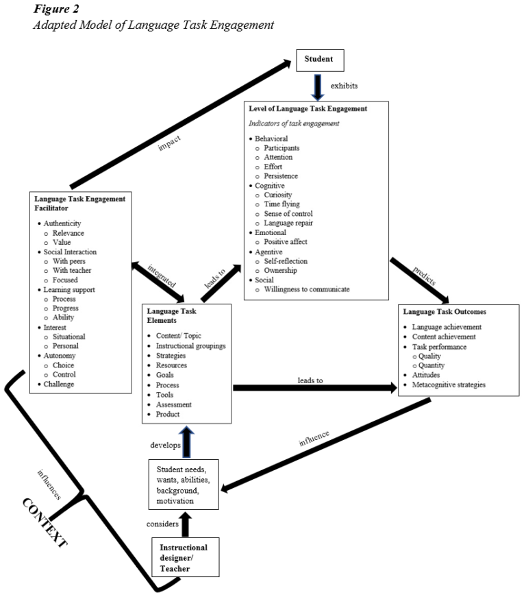 Language Task Engagement (Theory) Theoretical Models for Teaching and
