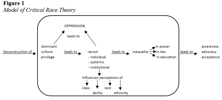 Model of Critical Race Theory