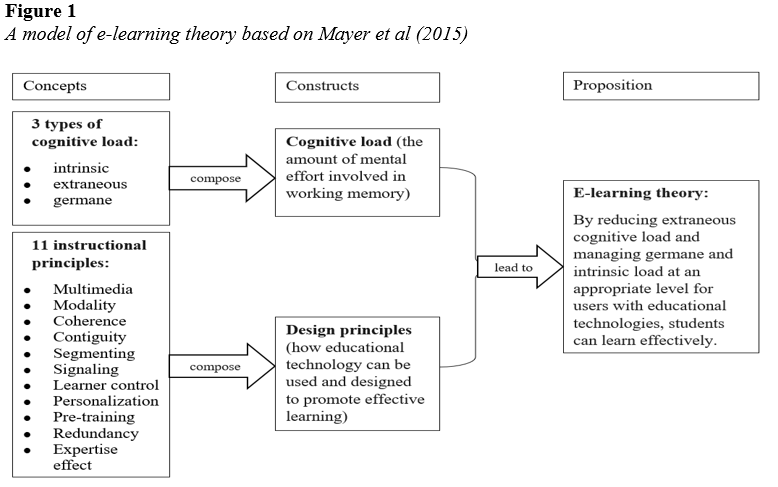 A model of e-learning theory based on Mayer et al (2015)