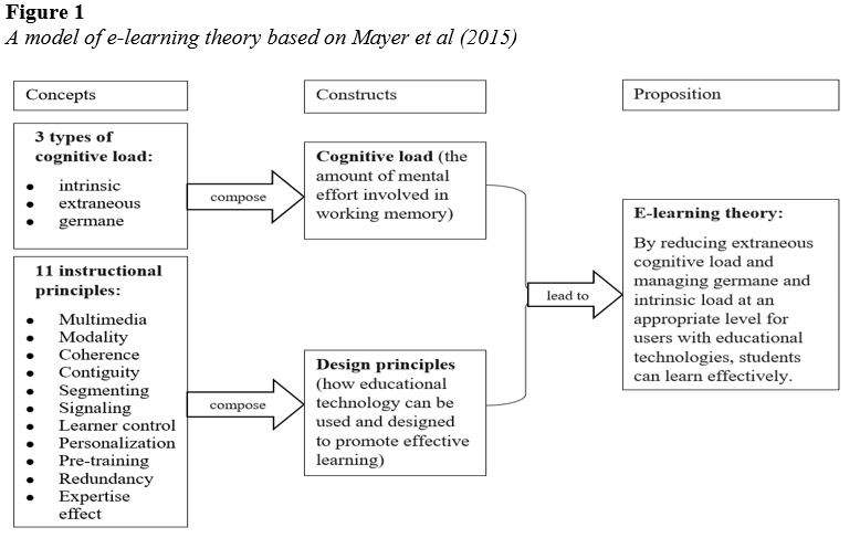 e learning model dissertation