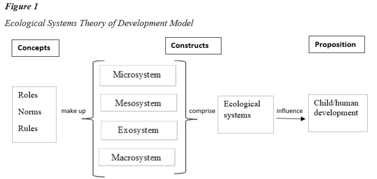 Ecological Systems Theory Theoretical Models For Teaching And Research