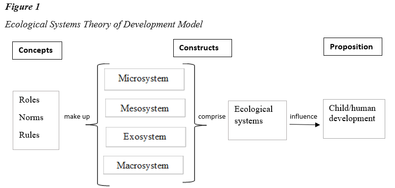 Ecological Systems Theory of Development Model