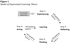 Experiential Learning Theory – Theoretical Models for Teaching and Research