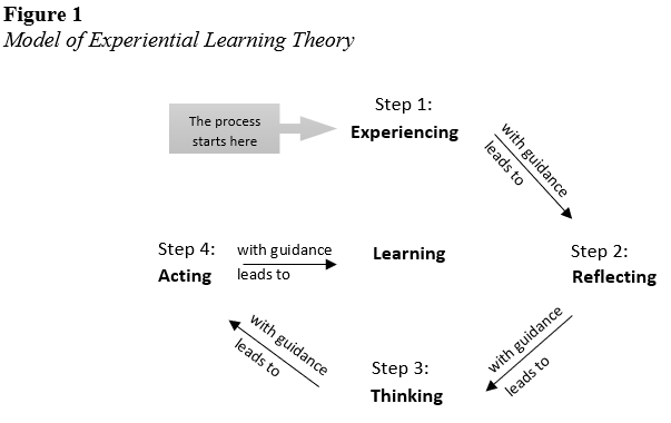 Model of Experiential Learning Theory
