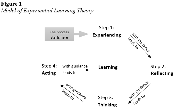 experiential learning theory founder